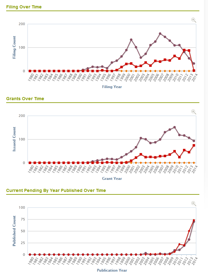 Comparison Graphs