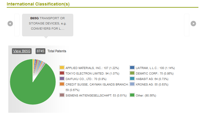 Technology Pie Chart