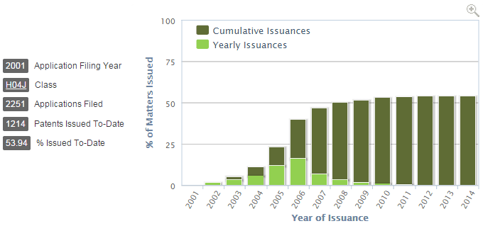 Issuance Trends
