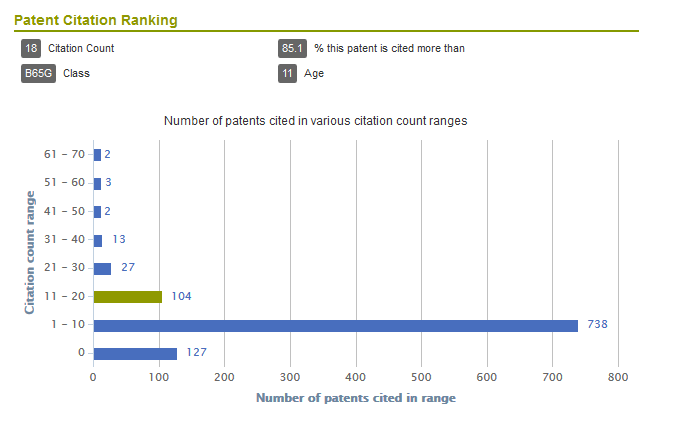 Patent Citation Ranking Chart