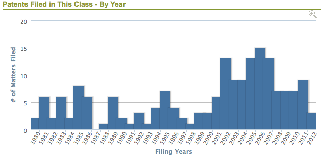 Filed by Year Chart